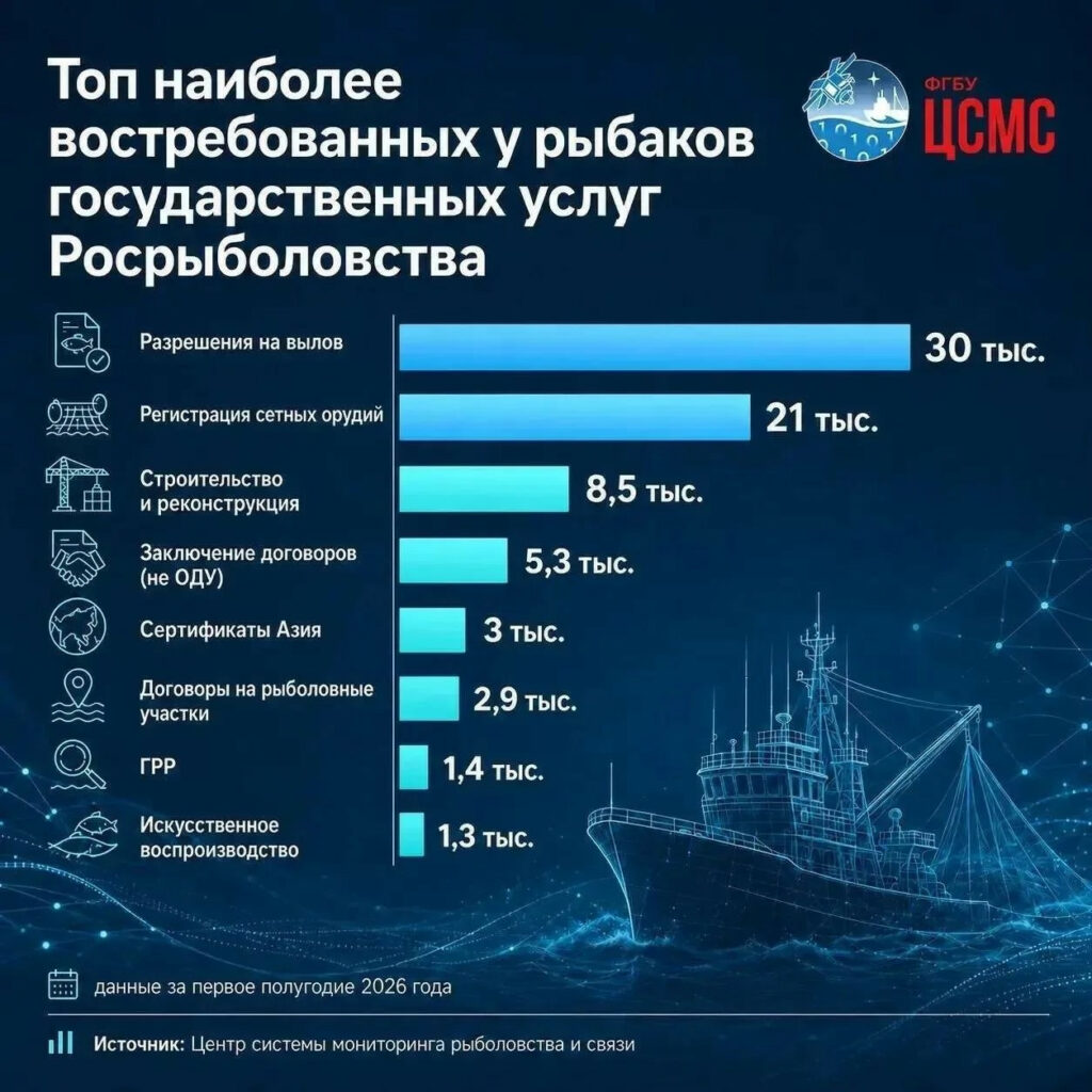 Росрыболовство вошло в десятку лучших федеральных органов исполнительной власти по оказанию цифровых госуслуг